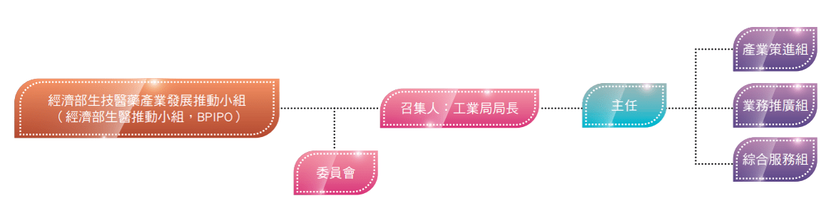 組織架構圖