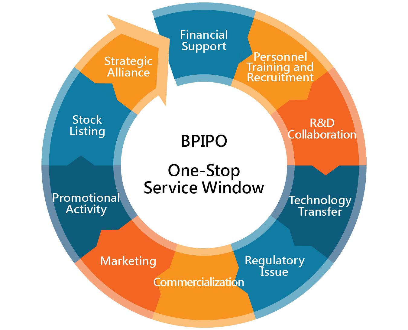 BPIPO One-Stop Service Window
