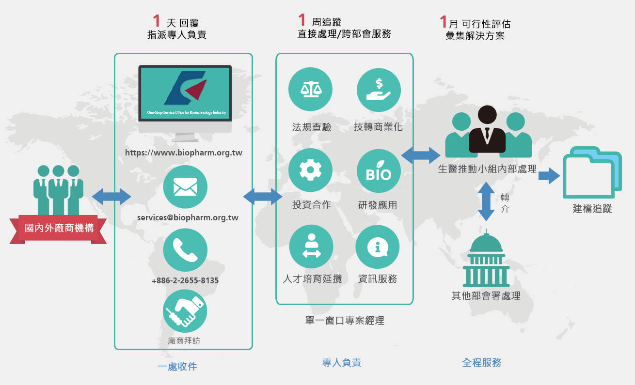 運作說明流程圖 廠商申請文件,由專人初步審核與解決,並將結果回覆廠商。如果需協調解決者,由生醫推動小組評估可行性,匯集解決方案,轉介其他部會署處理,並建檔定期追蹤。