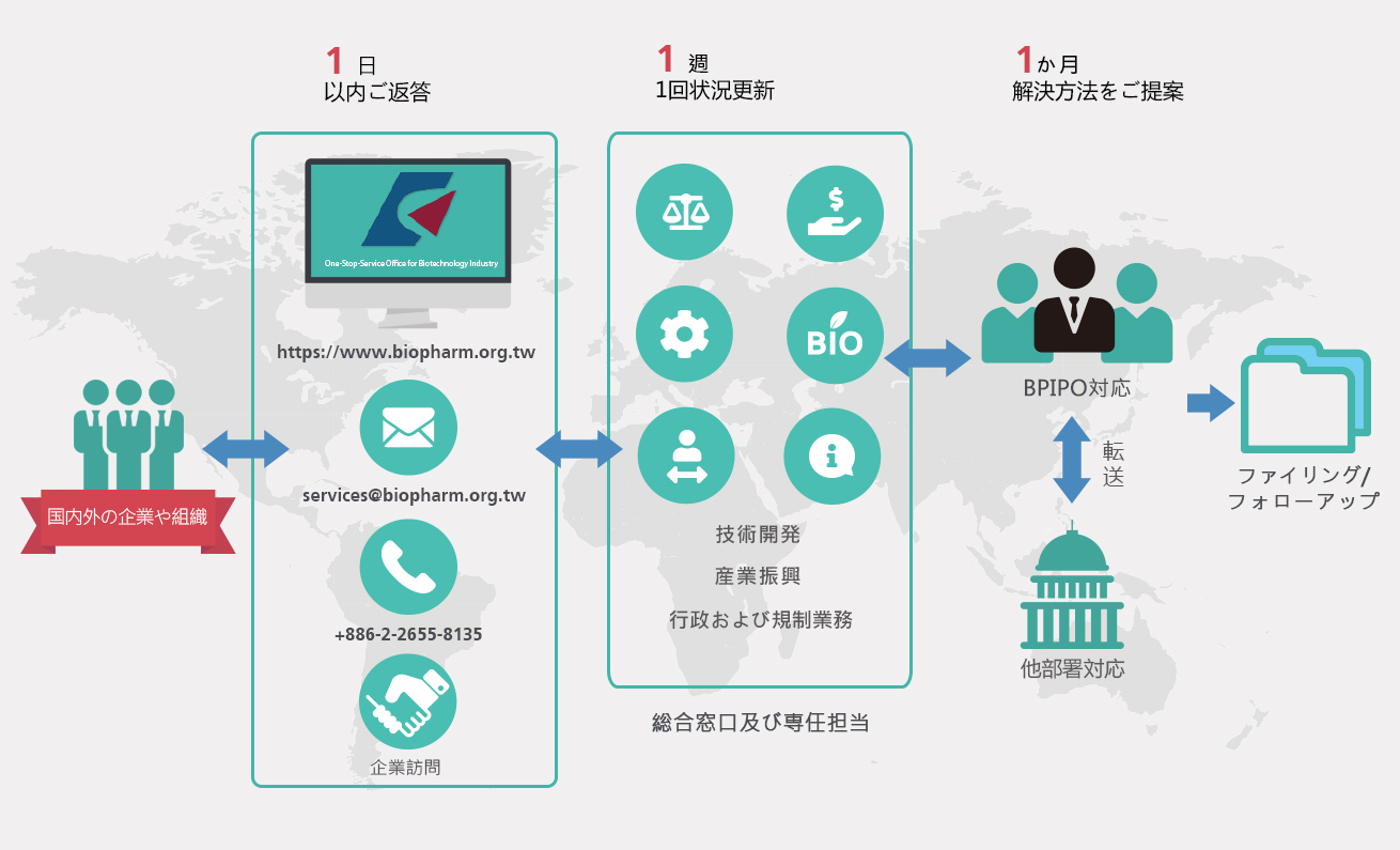 24 hrs Reply Center 24 hrs返信センター:1日-1日で返信、1週間-1週間でフォローアップ、1か月-1か月で解決。