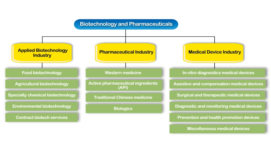 The definition of biotechnology and pharmaceuticals covers the pharmaceutical industry, medical device industry and applied biotechnology industry.